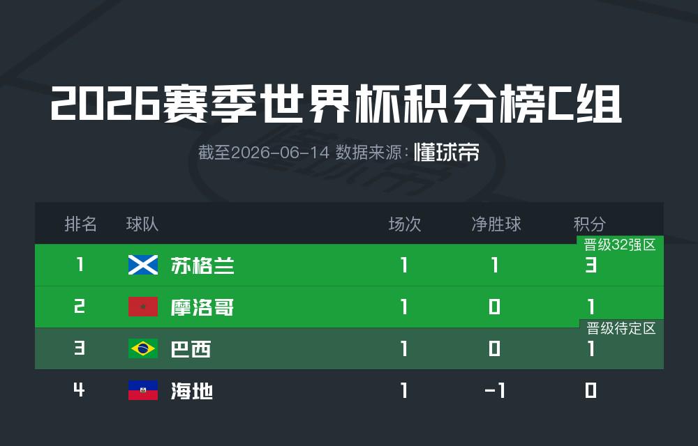 北青谈C罗:捧不捧杯都已不再重要,传奇早已铸就
