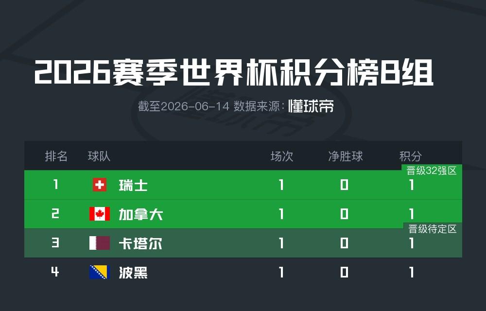 世界杯综述:单日4场全平创纪录 2场大冷 亚洲6队不败南美4强不胜